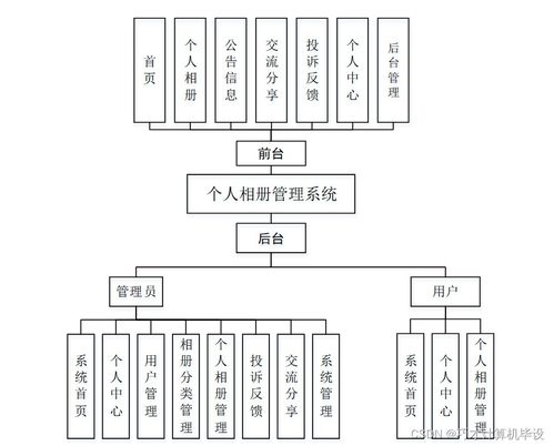 個(gè)人相冊(cè)管理系統(tǒng)設(shè)計(jì)與實(shí)現(xiàn) - 基于SSM框架的計(jì)算機(jī)畢設(shè)項(xiàng)目